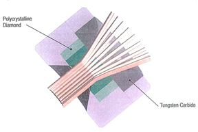 The tungsten carbide cap on FWWD’s Poly-Strand™ wire dies properly orients and positions the wire array and guides it into the compacting and calibrating portion of the die, made from polycrystalline diamond. The carbide cap is easily replaced if worn or damaged.